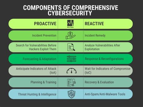 Proactive Vs Reactive Cybersecurity Ma Polce