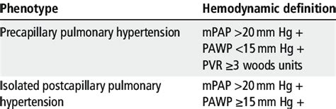 Revised Hemodynamic Definitions Of Pulmonary Hypertension 4 Download