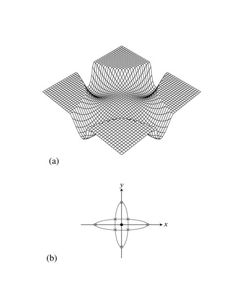 A Illustrative Plot Of V X Y With