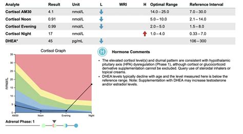 Cortisol Test Results I Had My Cortisol Tested Thyroid Uk