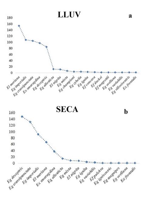 Curva Rango Abundancia De Las Especies De Abejas Euglosinas Colectadas