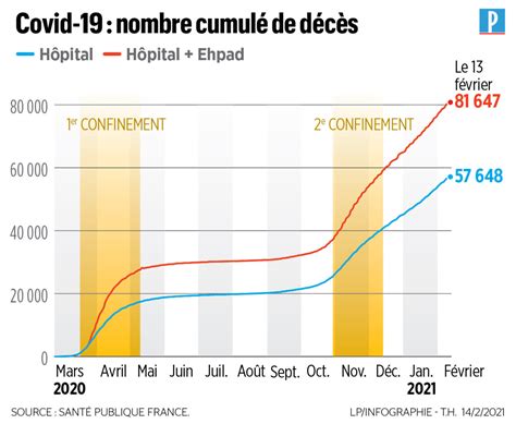 Plus de 80 000 morts du Covid 19 en France radiographie dun très