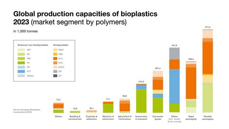 Market European Bioplastics Ev