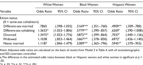Table From Same Sex Cohabitors And Health Semantic Scholar