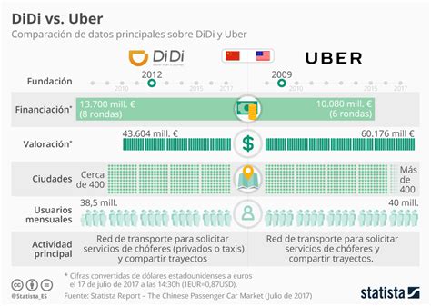 Uber Vs Didi Infografia Infographic Tics Y Formaci N