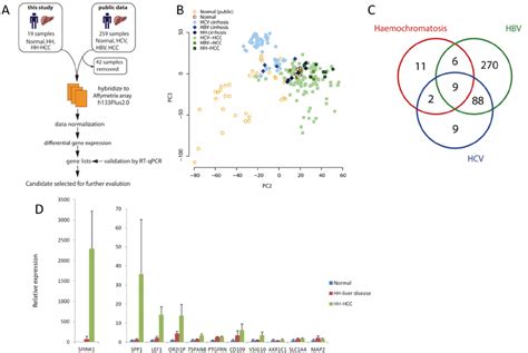 Global Gene Expression Profiles In Hcc Liver Disease And Normal Liver