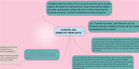 Fuentes Del Derecho Mercantil Mindmeister Mapa Mental