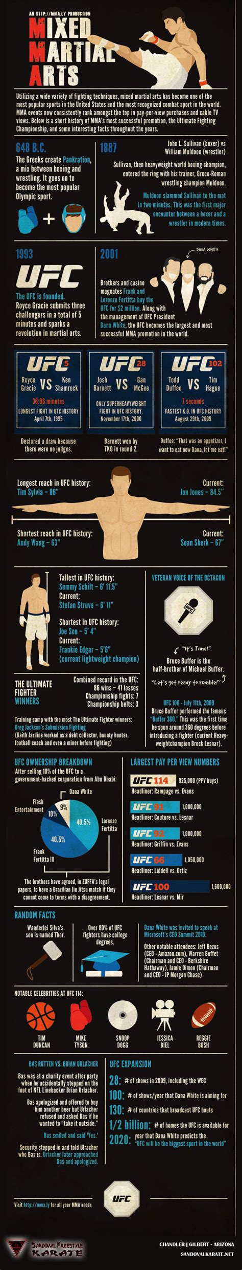 The History Of Mixed Martial Arts Infographic Sandoval Freestyle Karate