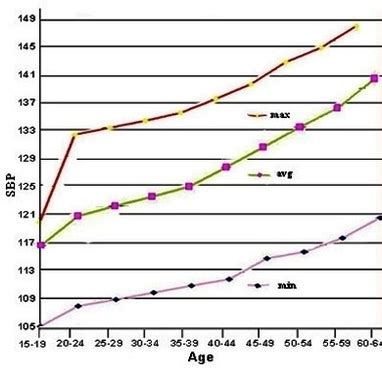 systolic blood pressure chart | Anatomy System - Human Body Anatomy diagram and chart images