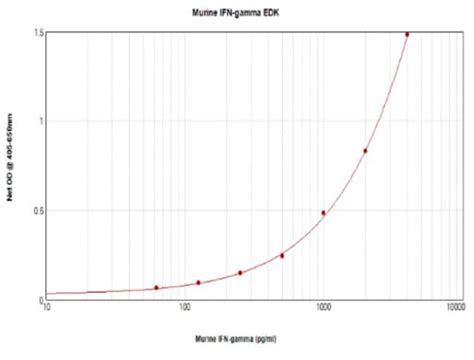 Invitrogen Ifn Gamma Mouse Elisa Development Kit Abts Peprotech