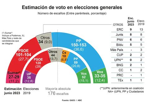 ENCUESTA GAD3 Feijóo supera los 150 escaños y deja a Sánchez sin