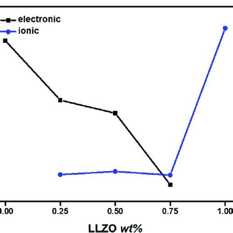 Variation Tendencies Of Electronic And Ionic Conductivities With The