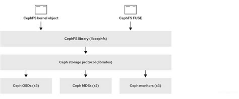 Chapter Introduction To The Ceph File System Red Hat Product