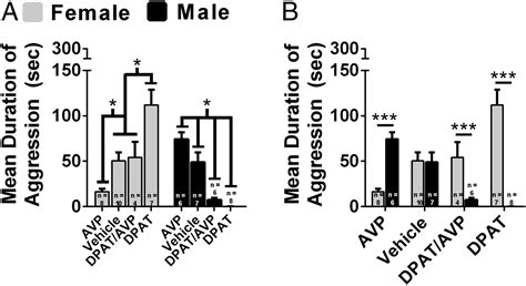 Serotonin And Argininevasopressin Mediate Sex Differences In The