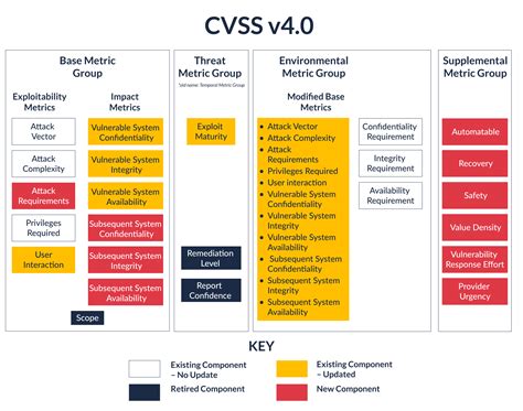 CVSS 4.0 Explained: What Changed and Why It Matters