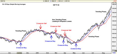 What Are Moving Averages In Technical Analysis Samco