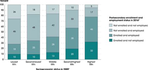 Socio Economic Impact On Education