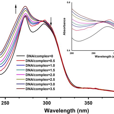 Uvvis Spectra Of The Complex 40 × 105 M In The Buffer Solution