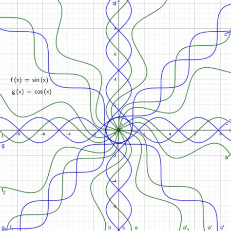 Art Of Trigonometric Function Geogebra