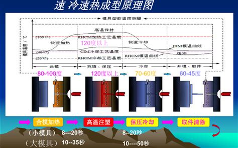 鸿盛免喷涂材料注塑成型模具温度控制的几种方法介绍 行业资讯 免喷涂材料 免喷涂塑料技术 免喷涂金属塑料 免喷涂改性料 中山鸿盛新材料