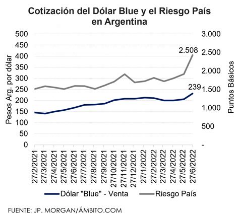 Riesgo País En Argentina Alcanza Niveles Históricos Mentu