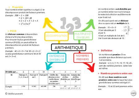 Pr Paration Au Dnb Cartes Mentales Digipad By La Digitale