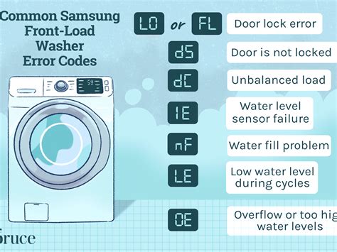 Samsung Washer Door Wont Unlock - After cycle door lock does not
