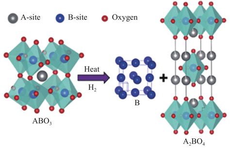 Research Progress For Perovskite Structure Exsolution Materials