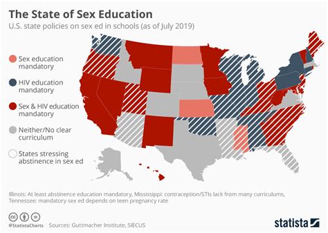 Sex In The Us Telegraph