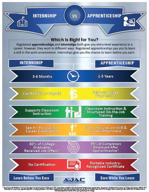 Internship Vs Apprenticeship Whats The Difference Ajac