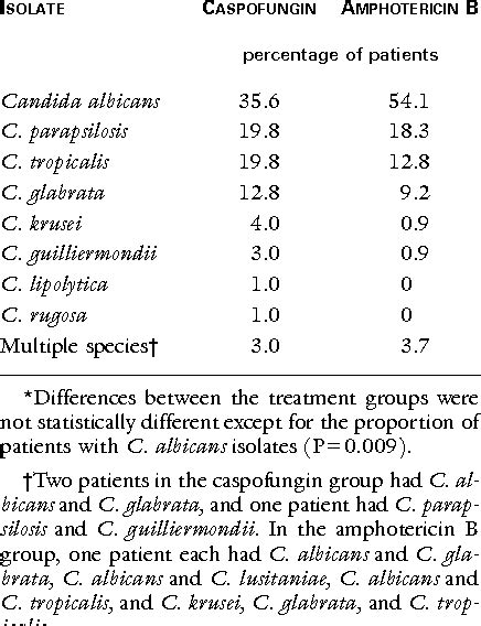 Table 3 From Comparison Of Caspofungin And Amphotericin B For Invasive Candidiasis Semantic