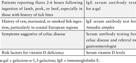 Selected Tests For Suspected Dietary Factors In Chronic Urticaria