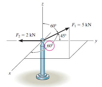 Forces in Cartesian Vector Form - Question Solutions