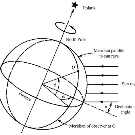 figure  solar azimuth angle  elevation angle   zenith