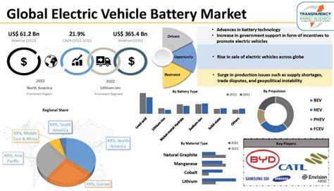 Electric Vehicle Battery Market Size And Growth Report