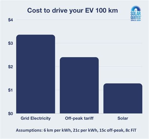 Electric Vehicle Ev Chargers 101 Guide Solar Quotes