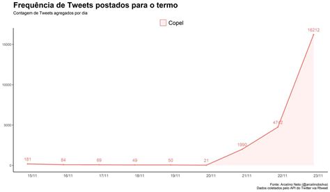 Arcelino Neto on Twitter As menções sobre a Copel vem aumentando