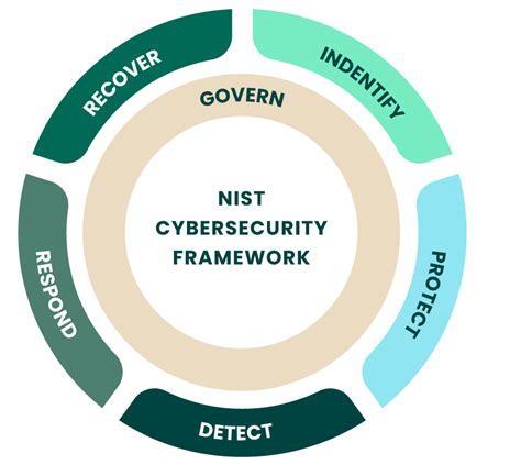 Nist Cybersecurity Framework Csf Fortra