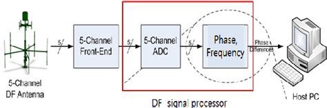 Figure From Azimuth Accuracy Test Of Phase Comparison Direction