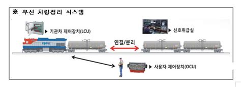 국토부 무선 차량정리·자동 선로전환기 도입오봉역 사고 계기 네이트 뉴스