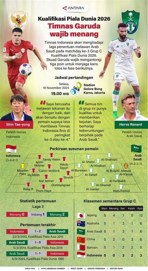 Kualifikasi Piala Dunia Timnas Garuda Wajib Menang Infografik