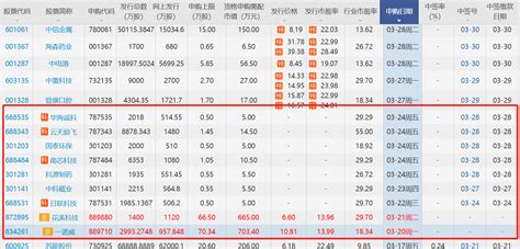 Ipo研究丨北交所一周3股上市破发，本周8家企业上会科技新股申购