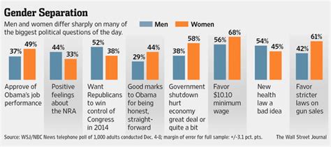 Mind The Gender Gap In Politics Wsj