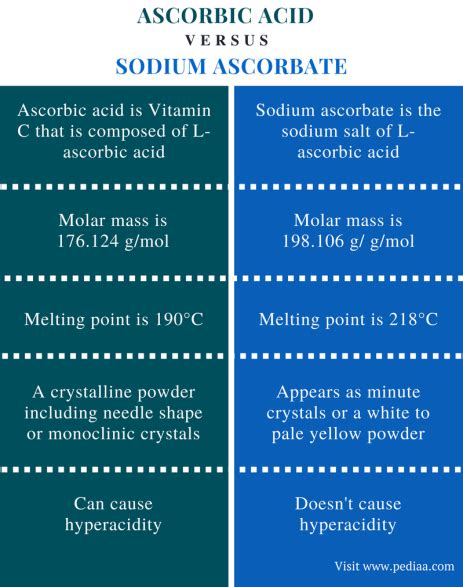 Difference Between Ascorbic Acid And Sodium Ascorbate Definition Chemical Properties