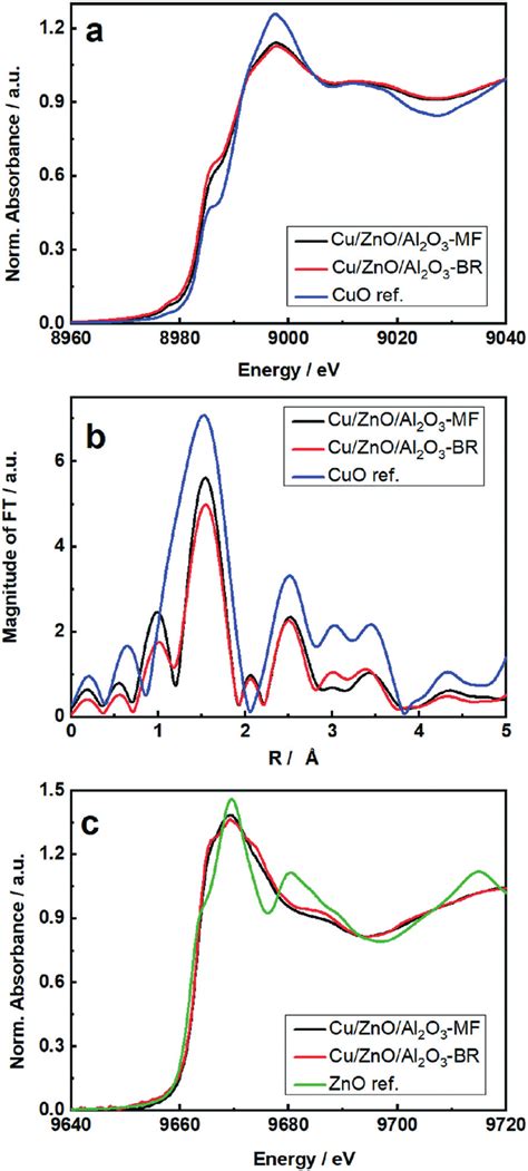 A Xanes Spectra At Cu K Edge B Corresponding Magnitude Of The