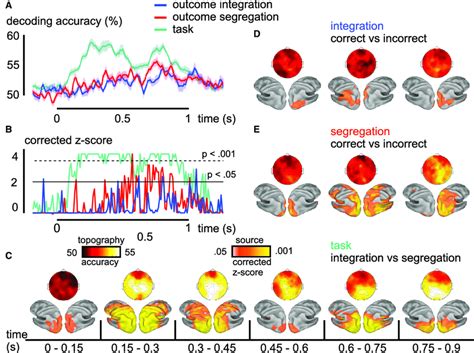 MEG MVPA Decoding A Mean MVPA Decoding Accuracy For Task And Outcome