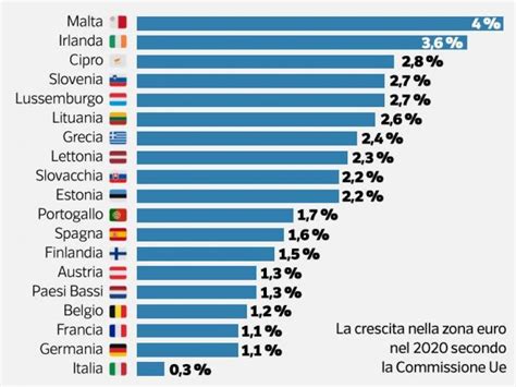 L Ue Rivede Il Pil Dell Italia Nel E Nel