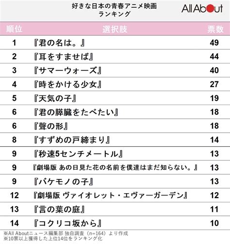 好きな日本の青春アニメ映画ランキング！ 2位『耳をすませば』を抑えた1位は？22 All About ニュース