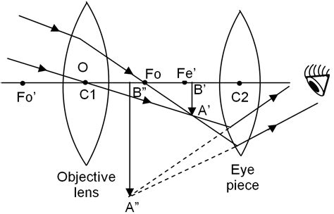 Optical Microscope And Telescope Science Vision