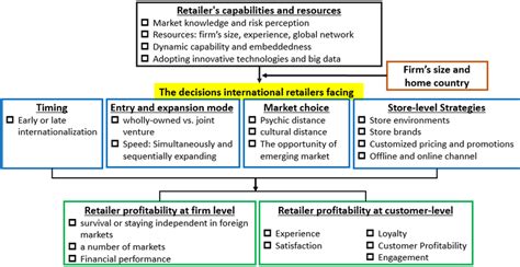 Organizing Framework Download Scientific Diagram